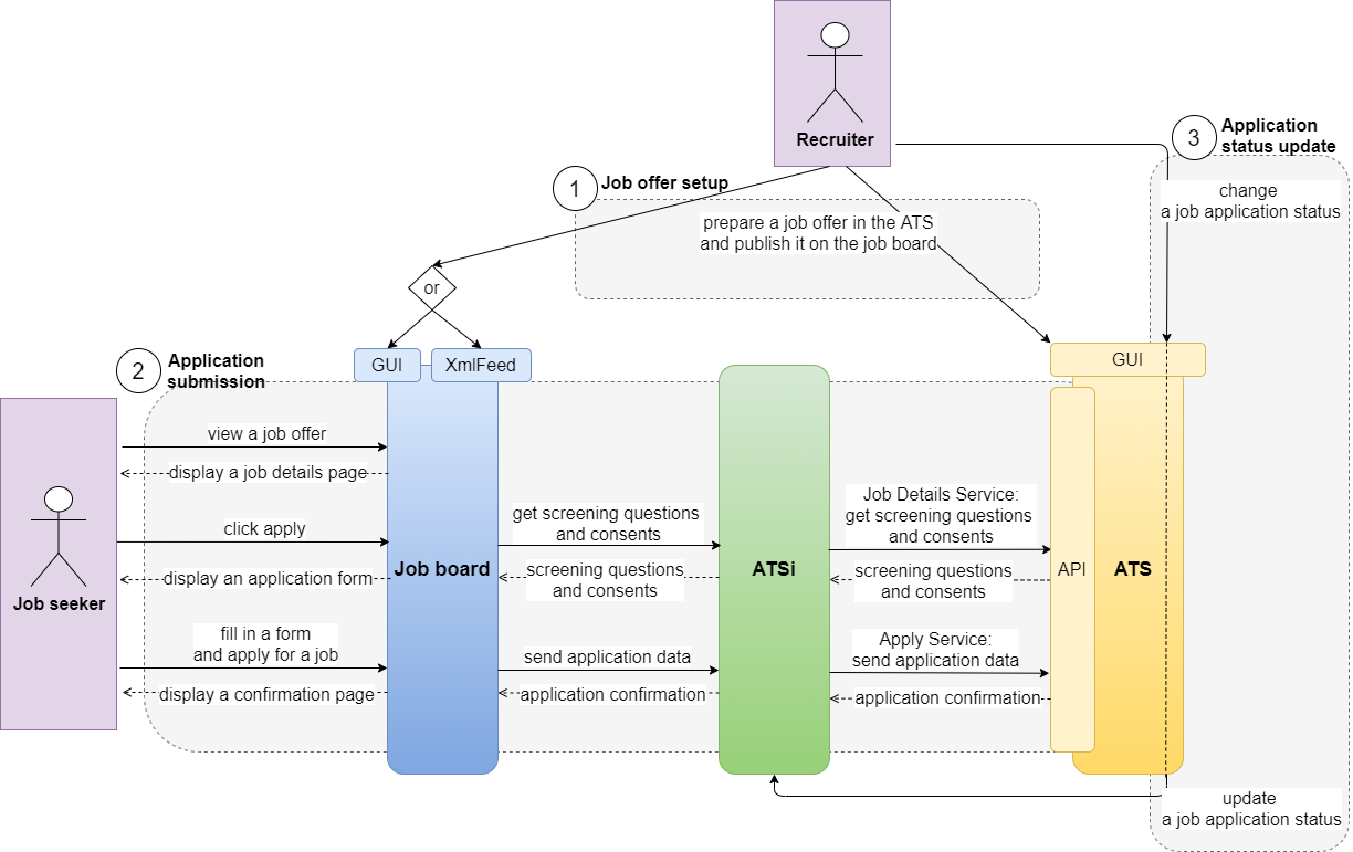 Job application process ATSi Apply Consumer Guide